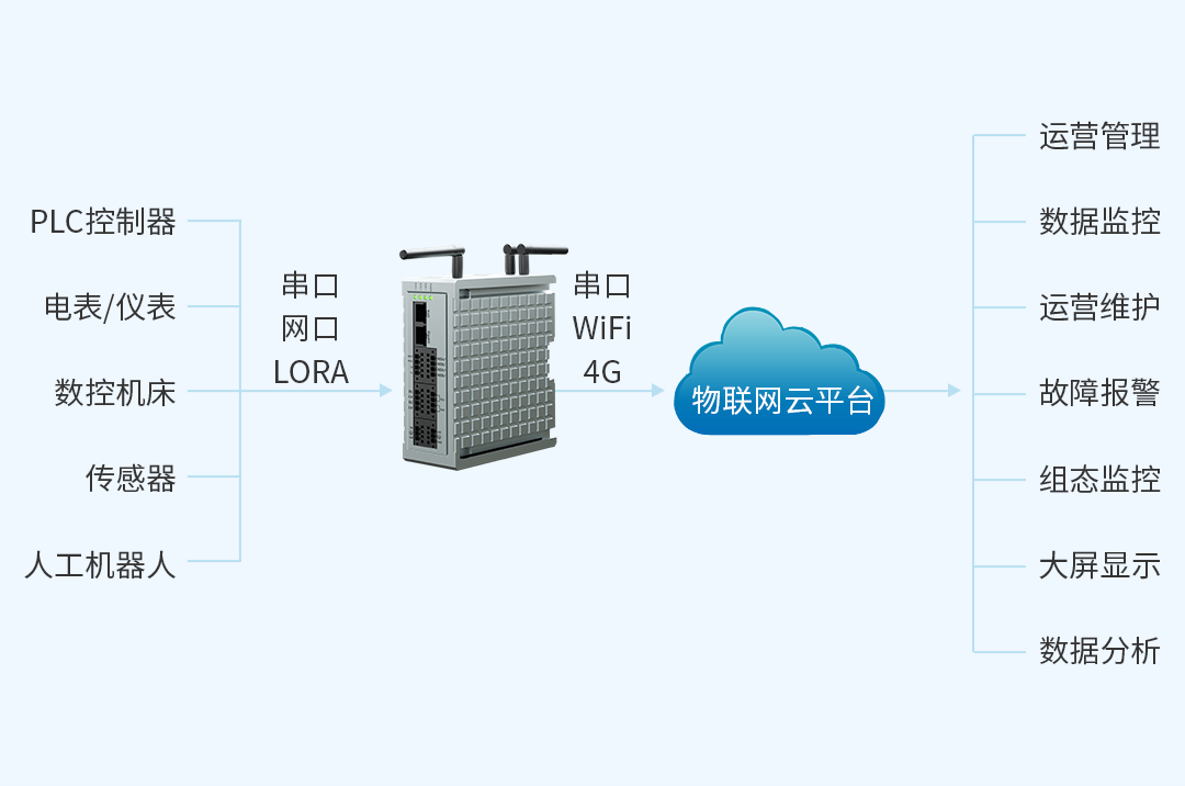 邊緣計(jì)算網(wǎng)關(guān)