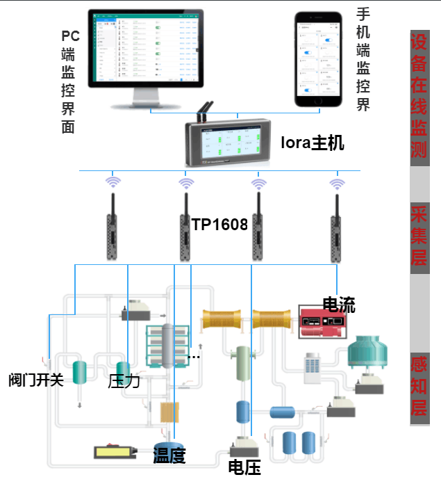 LoRa无线采集模组在智慧工厂应用案列