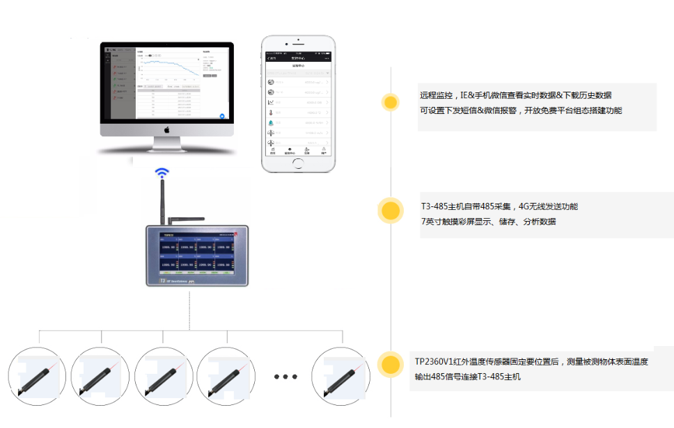 温度监控方案