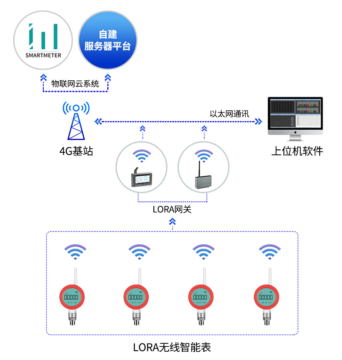 无线智能压力表