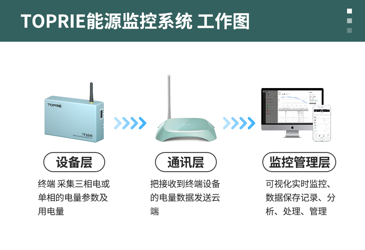 能源監控系統解決方案