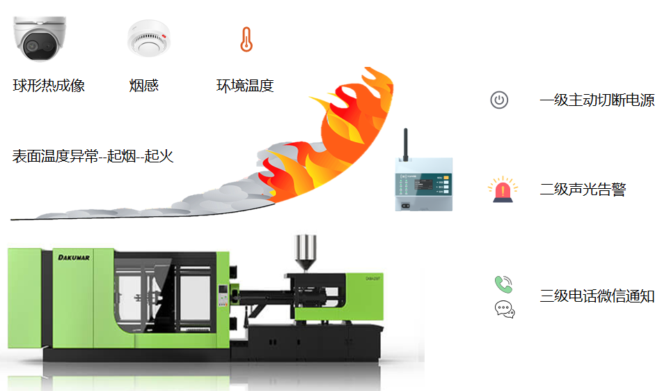 工业物联网技术对生产注塑车间安全监控