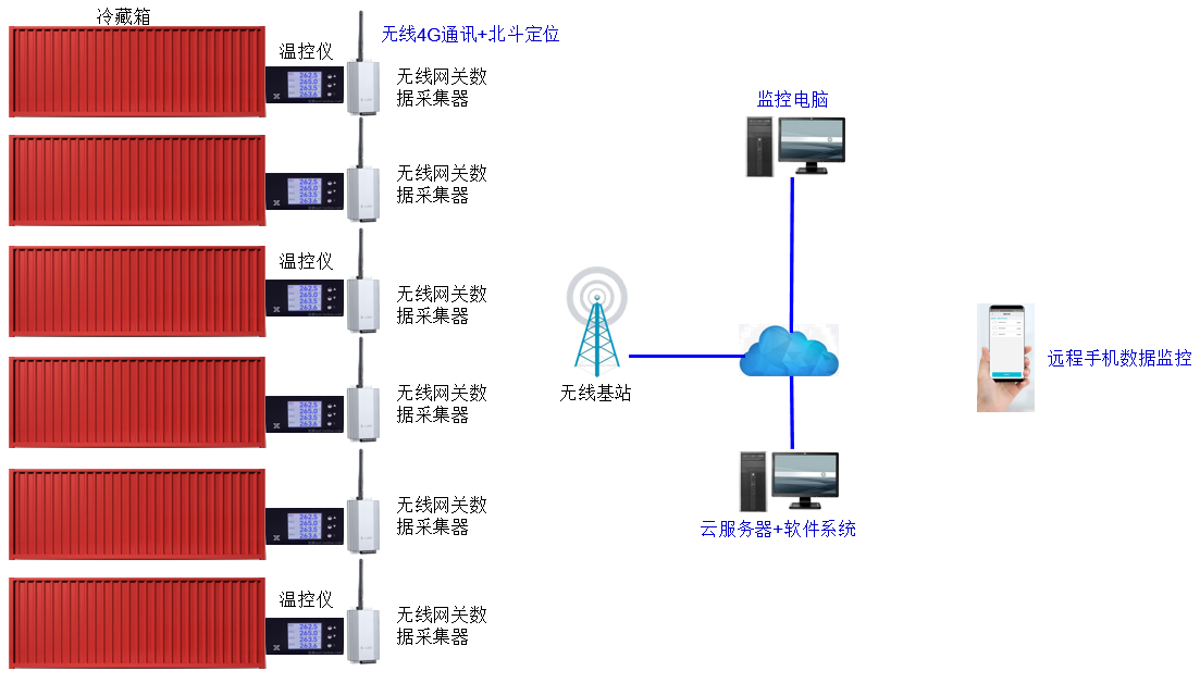 集装箱温度数据远程监控跟踪系统