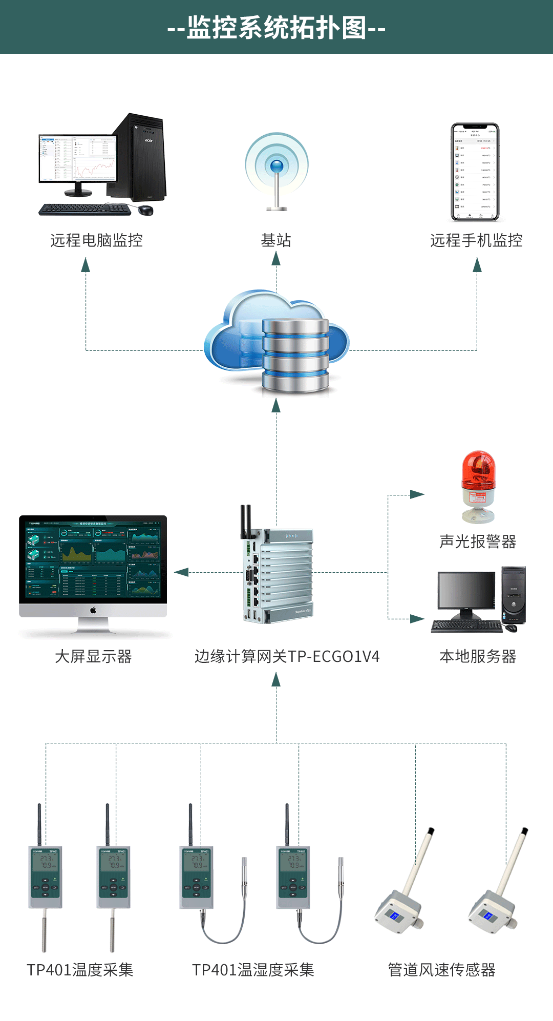 环境温度监控系统