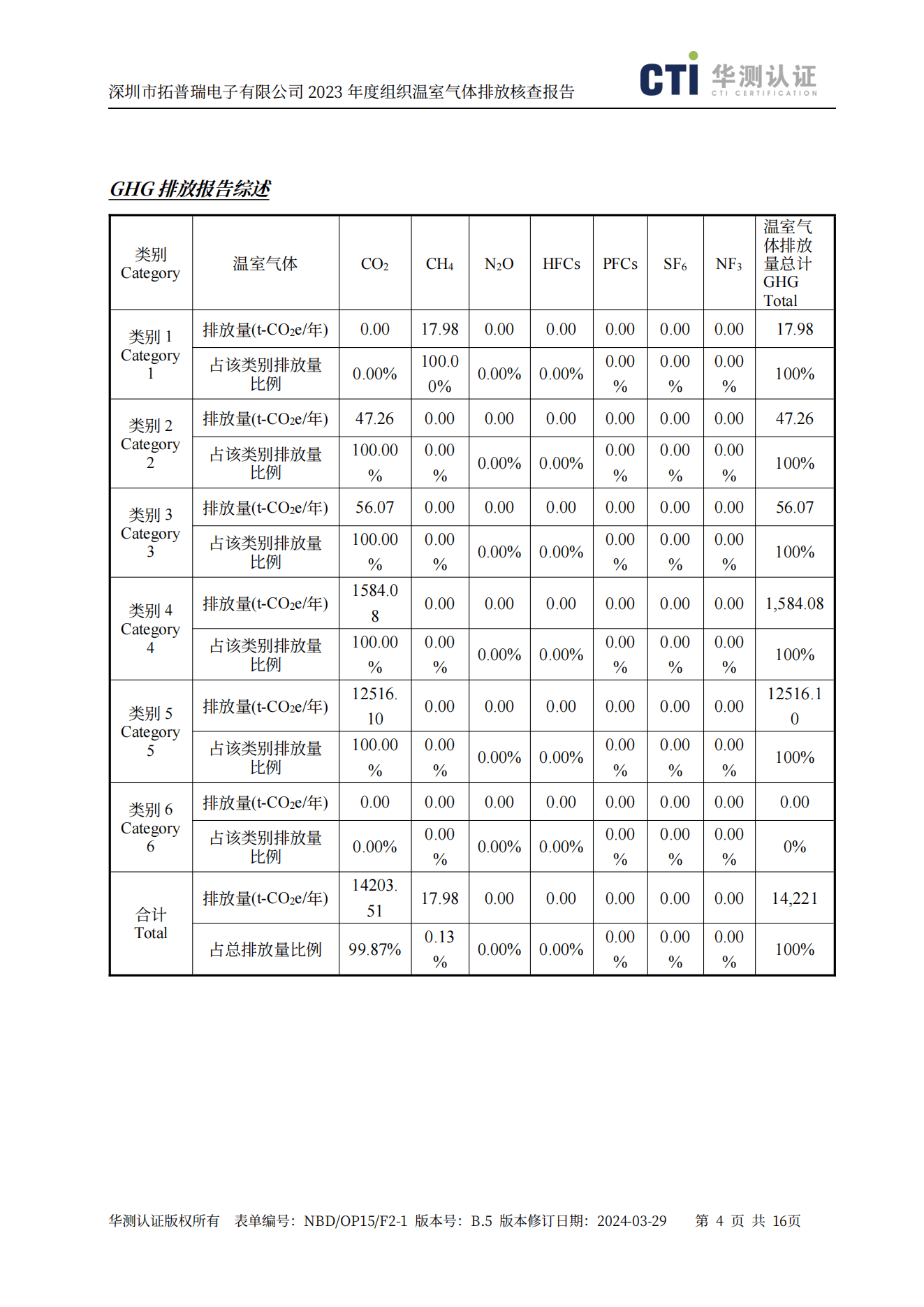 NBD OP15 F2-1 B.5 组织GHG核查报告