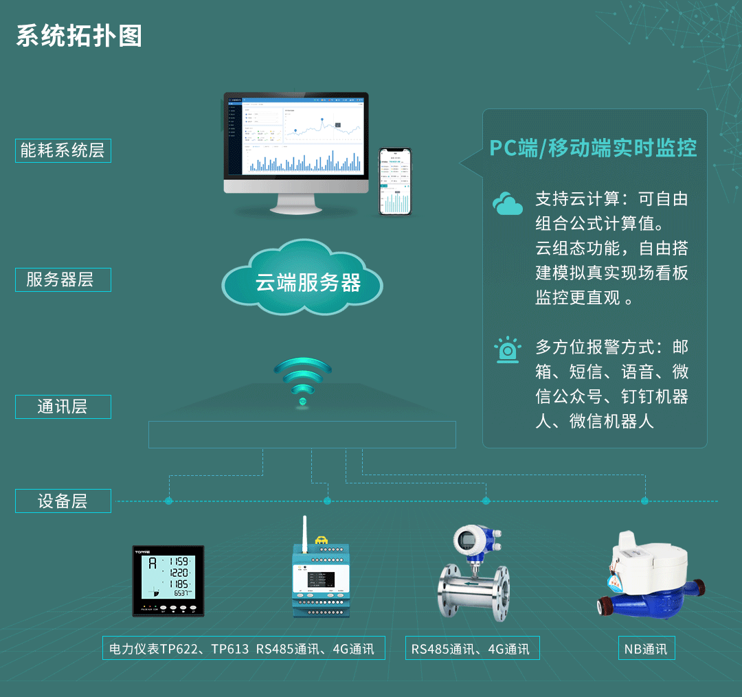 能耗监控系统解决方案