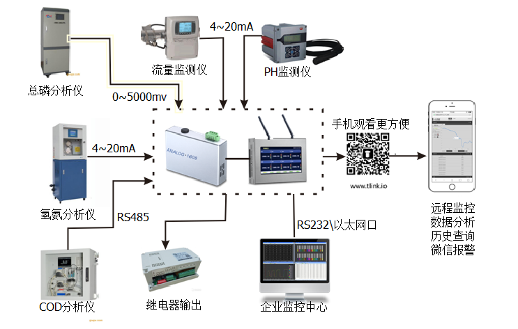 污水处理系统架构图