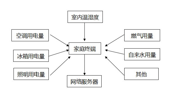 室内数据采集方案架构图