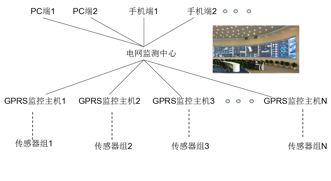 供电局供电环境远程监测方案系统结构图