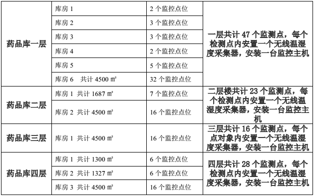 药品库房温湿度监测对象图