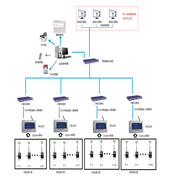 药品库房温湿度监测系统拓扑图