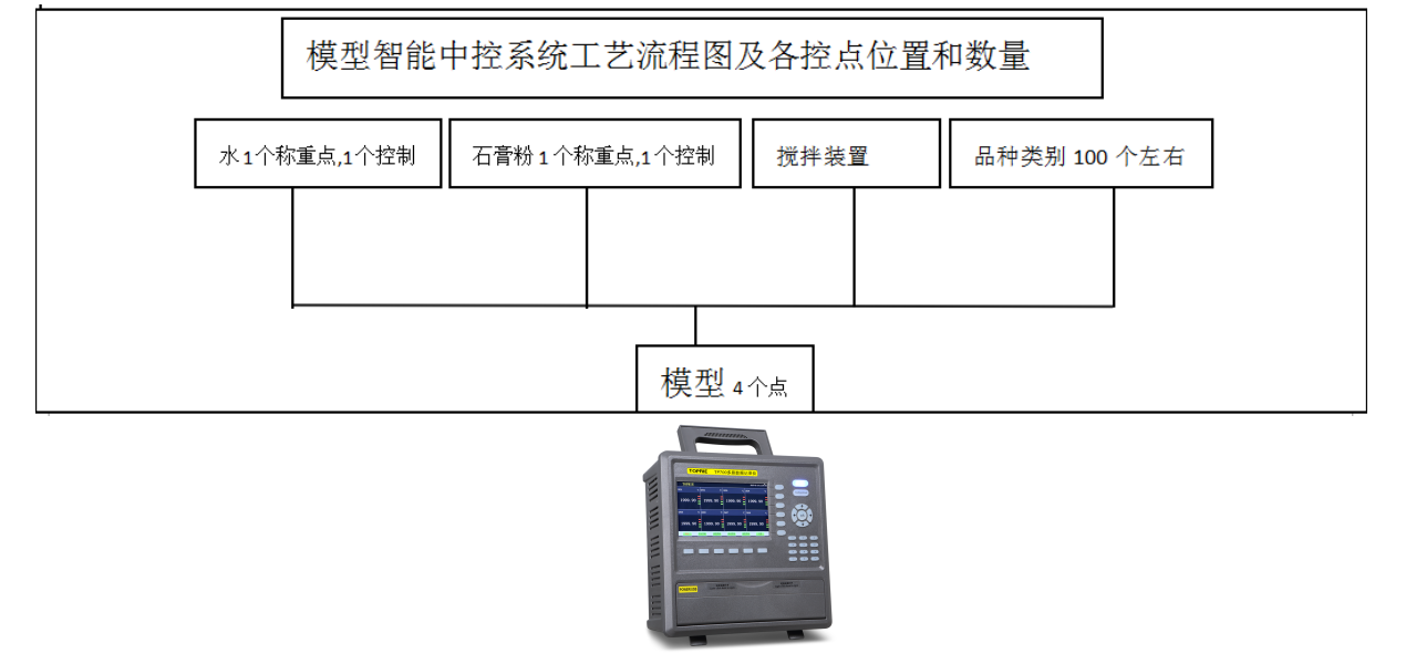 模型智能中控系统工艺流程图及各控点位置和数量图