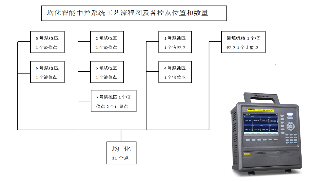 均化智能中控系统工艺流程图及各控点位置和数量图