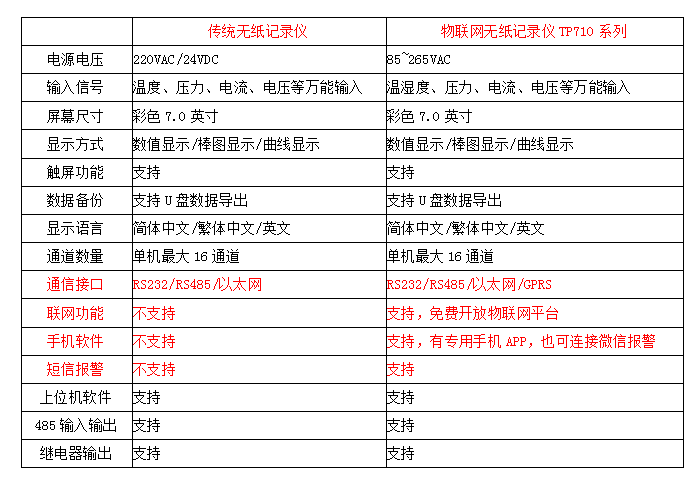 无纸记录仪与物联网无纸记录仪对比