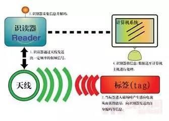 GPRS无线通讯与物联网应用中的几种通讯技术分析